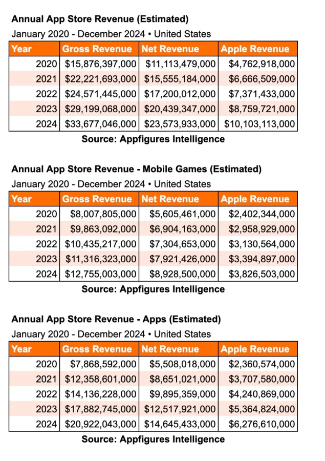 Apple reports first quarter results