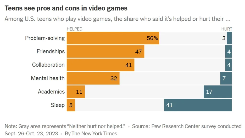 Teens see pros and cons in video games