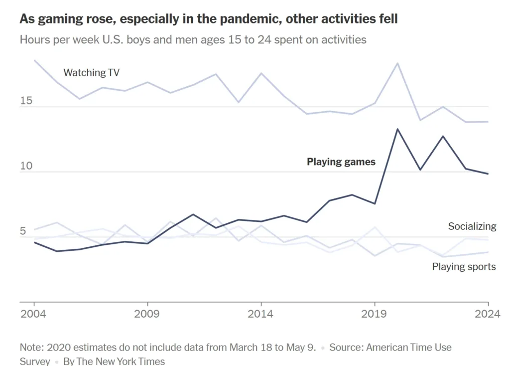 boys and men ages 15 to 24 spent on activities