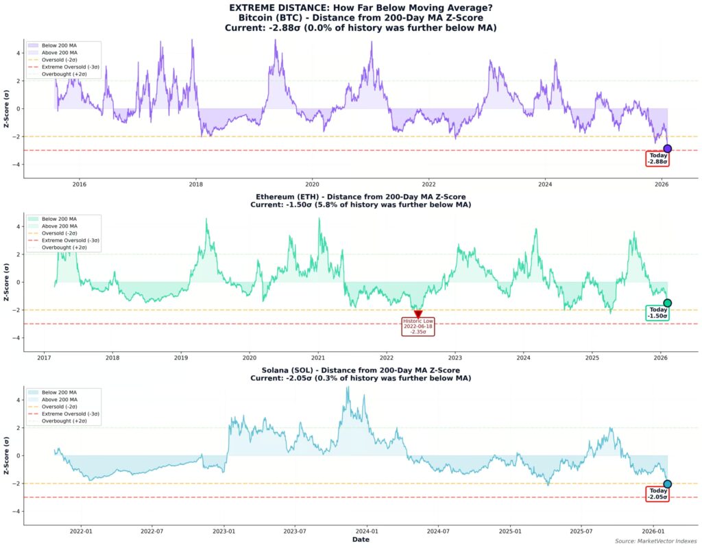 Bitcoin crashes below 200 day average as market hits historic statistical extreme Bitcoin crashes below 200