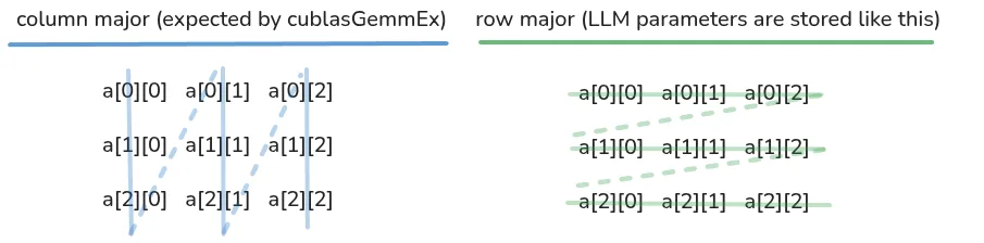 LLM Inference Engine Built From Scratch: The Free C++ & CUDA Course column and row major diagram