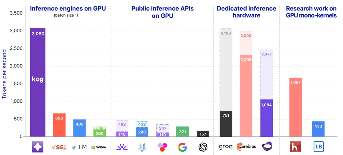 3,000 Tokens/s LLM Inference: The Fastest GPU Speed Yet Real-time LLM Inference on Standard Datacenter GPUs (3,000 tokens/s per request)