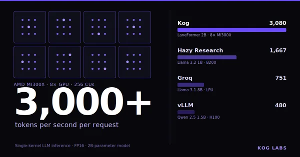 3,000 Tokens/s LLM Inference: The Fastest GPU Speed Yet Building a single-kernel, latency-optimized LLM inference engine on AMD MI300X GPUs