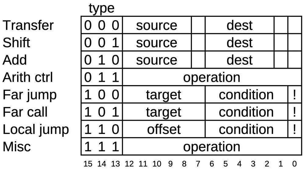 Intel 8087 Microcode Secrets: Surprising Register Swap Revealed Structure of an 8087 micro-instruction.