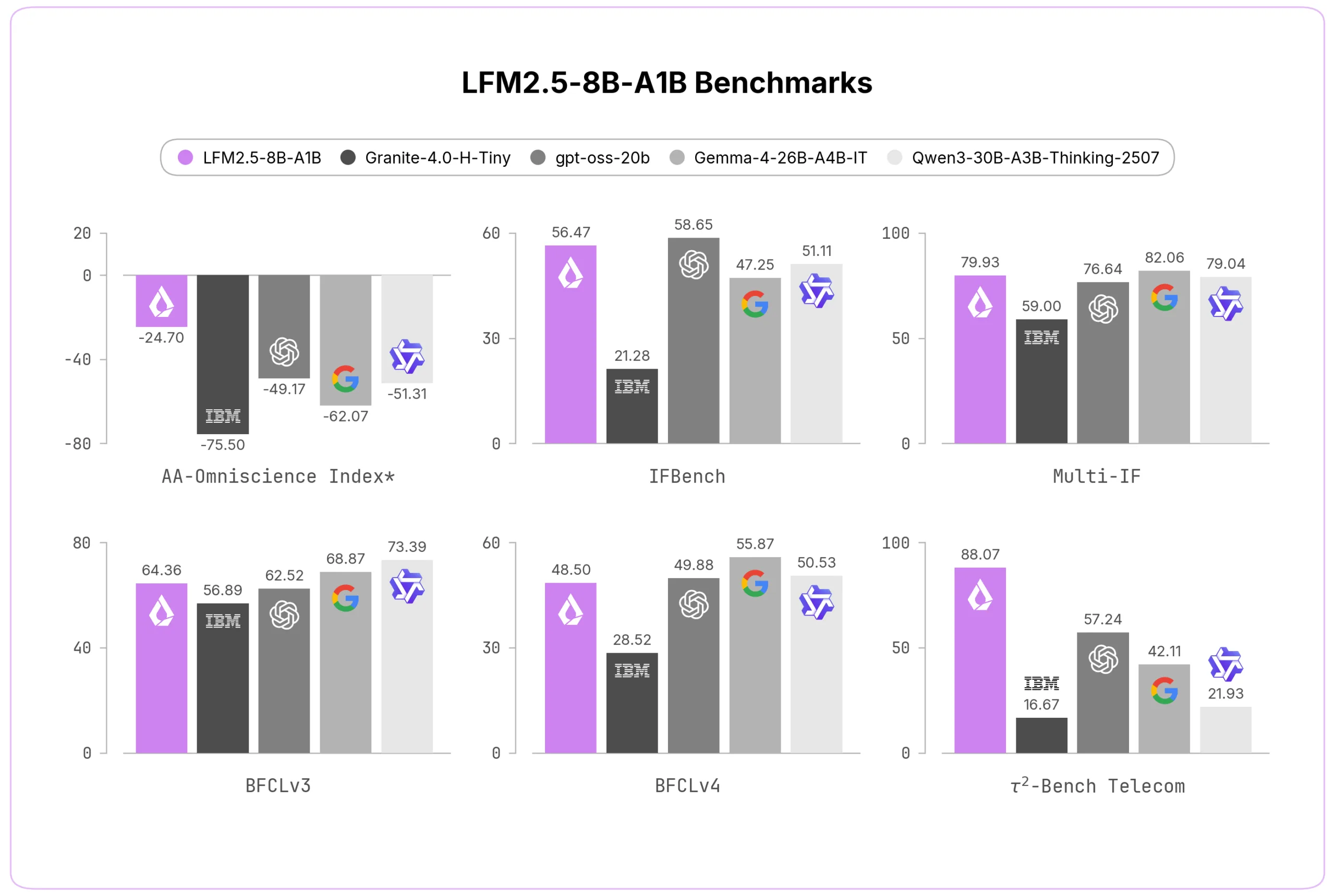 Liquid AI's New Edge Model Is the Fastest in Its Class *AA-Omniscience Index (higher is better) rewards correct answers and penalizes hallucinations. Scores range from -100 to