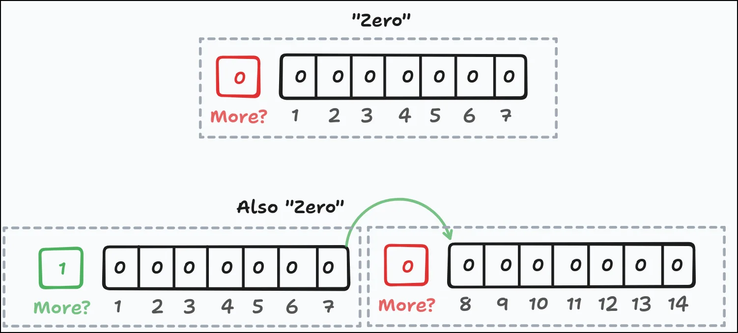 Bijou64: The Surprising New Variable-Length Integer Encoding Zero represented two ways in LEB128