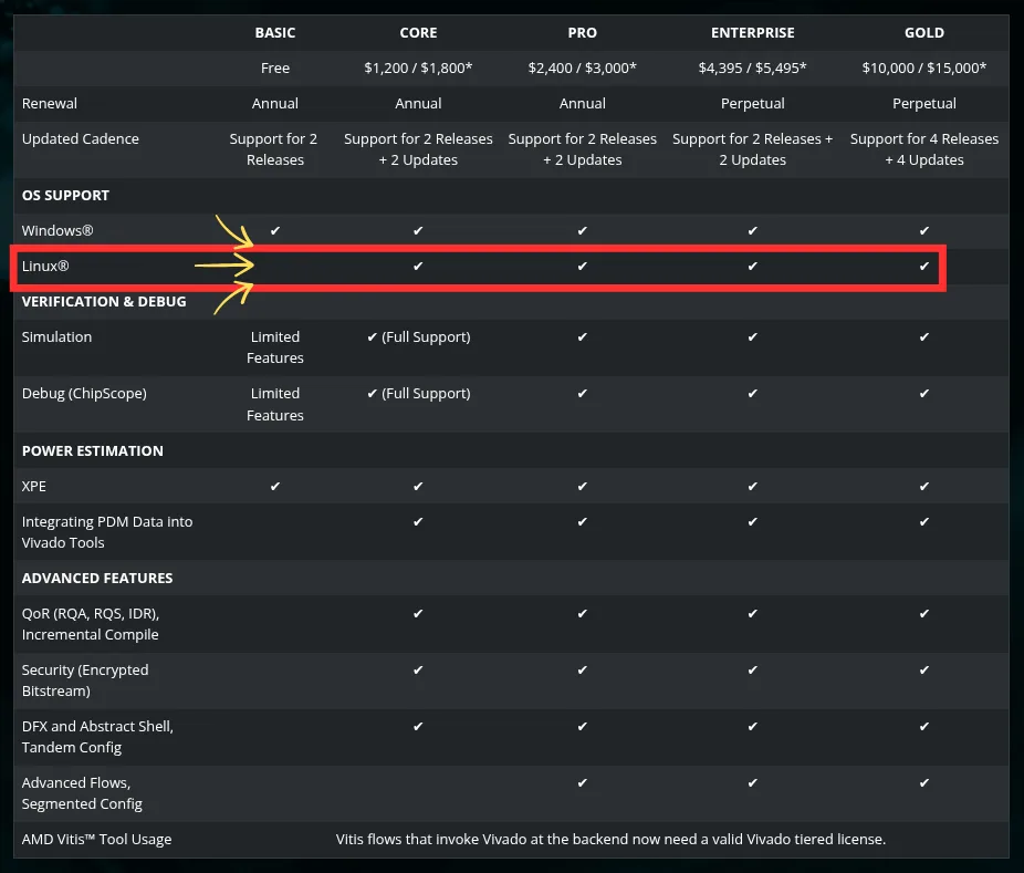 AMD Vivado Linux Paywall: Shocking $1,800 Bait-and-Switch an edited picture that highlights the new licensing terms for vivado as of may 25, 2026. the linux line is highlighted h