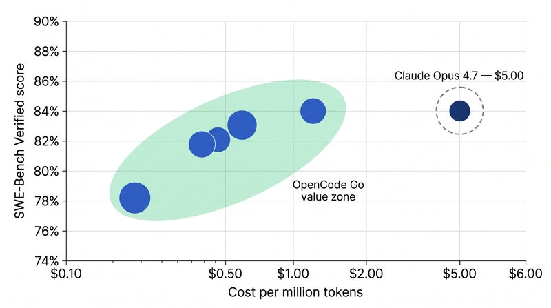 The Smartest Model Routing Config for Oh My OpenAgent in 2026 Cost vs performance