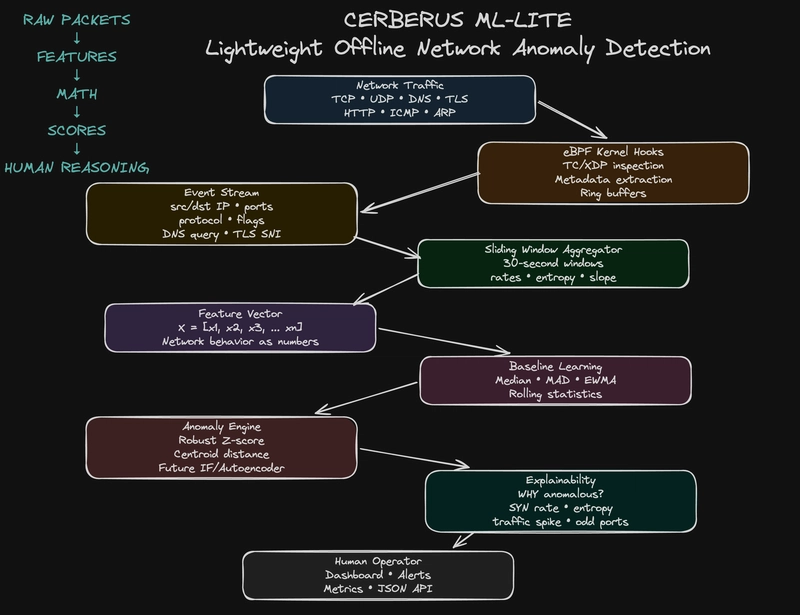 The Surprising Truth About Edge Anomaly Detection Without ML ML-Lite architecture flow