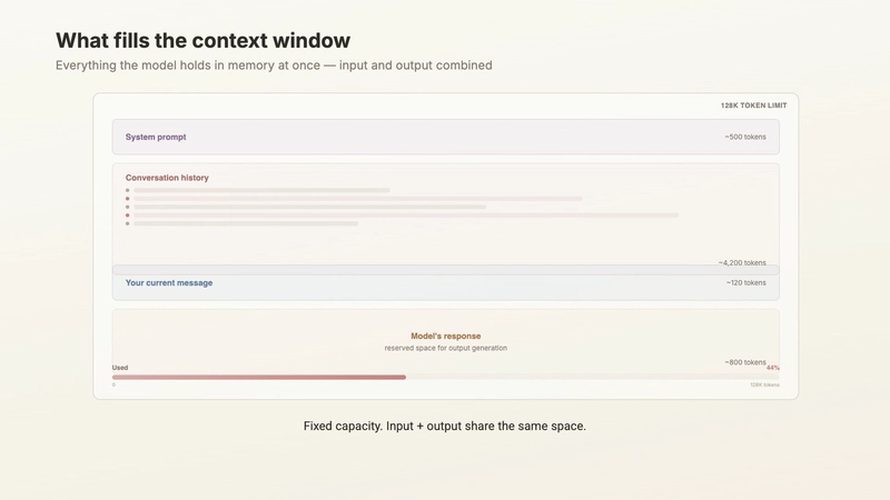 AI Context Window Explained: Why Your Chatbot Keeps Forgetting You Diagram showing what fills a 128K context window: system prompt at 500 tokens, conversation history at 4,200 tokens, you