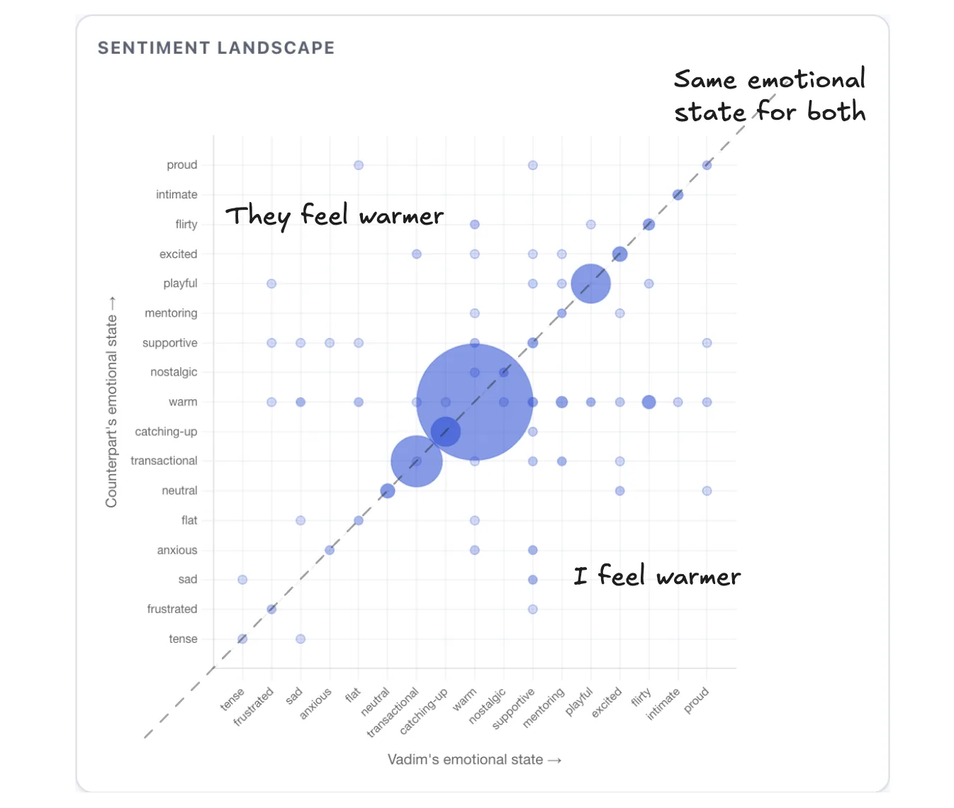 One Man's Surprising 1.2M-Message Chat Analysis Reveals Friendship Sec Bubble scatter plot with Vadim