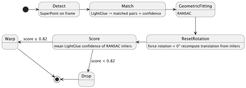 Image Alignment Secrets Behind a Multi-Year Time-Lapse Final representation of the alignment pipeline