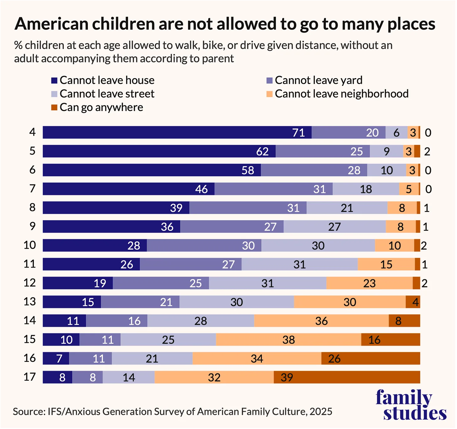 Kids' Free-Range Freedom: What Shrinking It Is Costing Us source 70af33fb6d