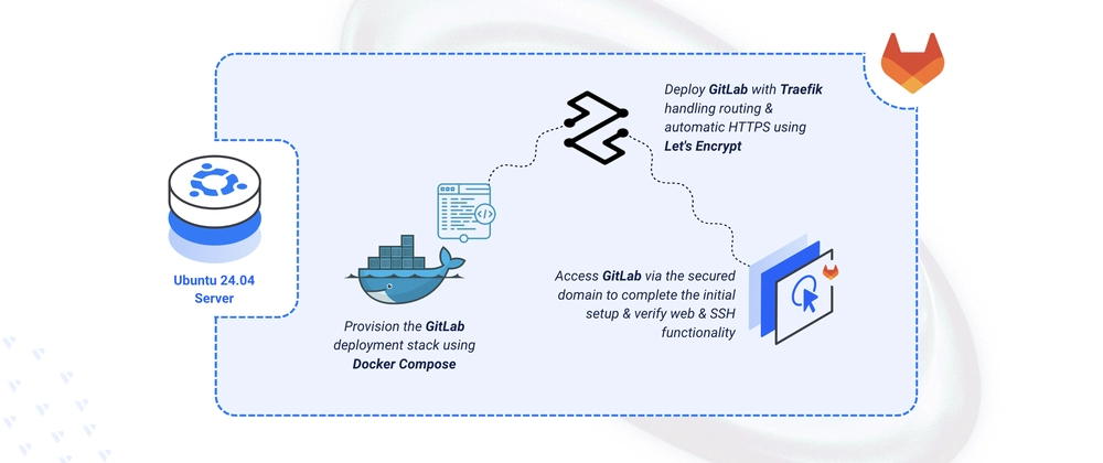Self-Hosted GitLab CE: The Complete Free Setup Guide for Ubuntu 24.04 Cover image for Deploying GitLab CE DevOps Management Suite on Ubuntu 24.04