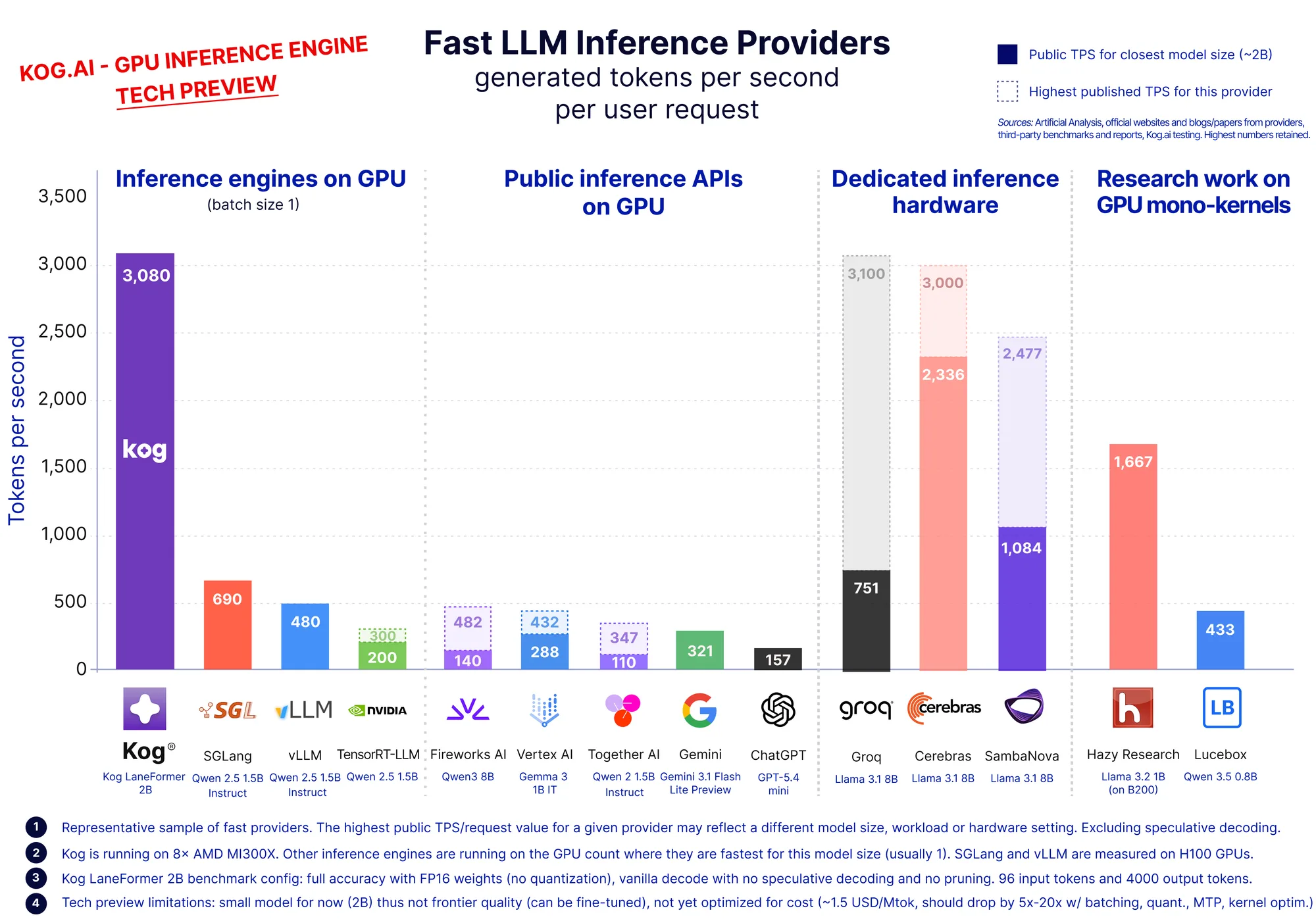 3,000 Tokens/s LLM Inference: The Fastest GPU Speed Yet Kog Inference Engine fixes the GPU inference stack to generate tokens on standard GPUs at speeds comparable to dedicated