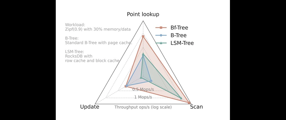 Negative Lookups: The Surprising Secret Behind Bf-Tree Caching Cover image for Negative Lookups in Bf-Tree: Caching Things That Don't Exist