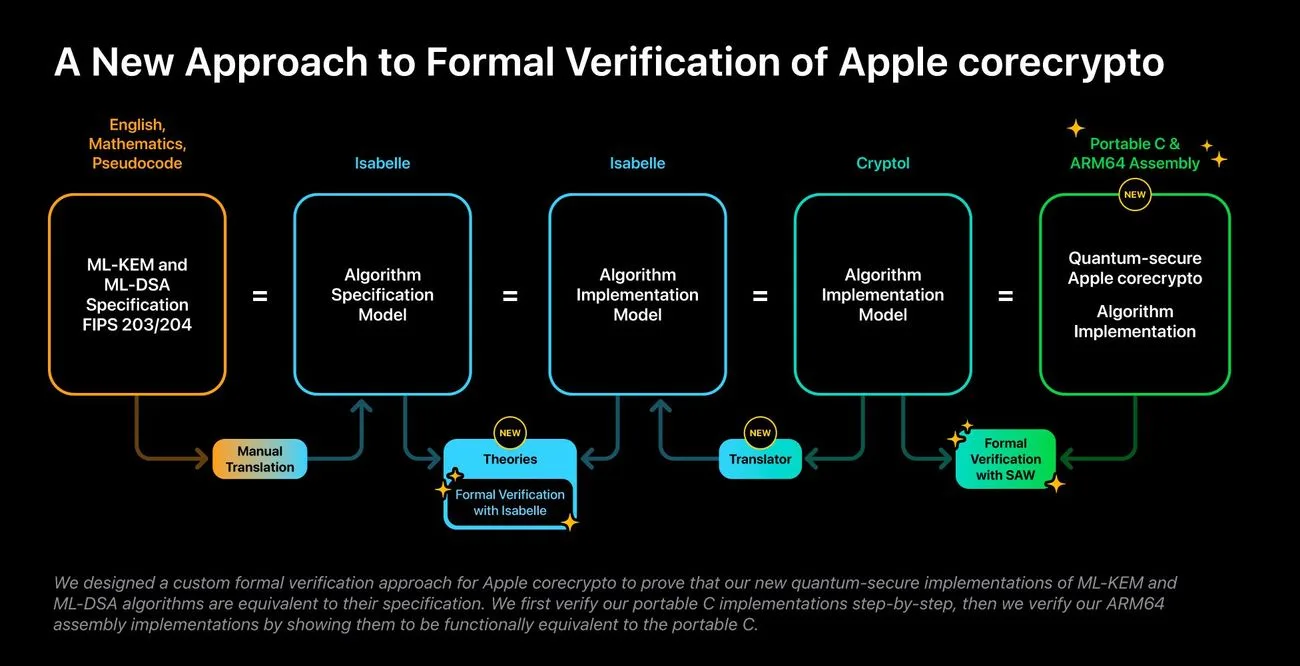 Apple's Formal Verification Proof: Quantum Crypto Done Right Formal-Verification-Process.jpg