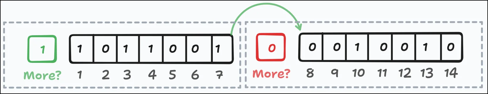 Bijou64: The Surprising New Variable-Length Integer Encoding LEB128 layout