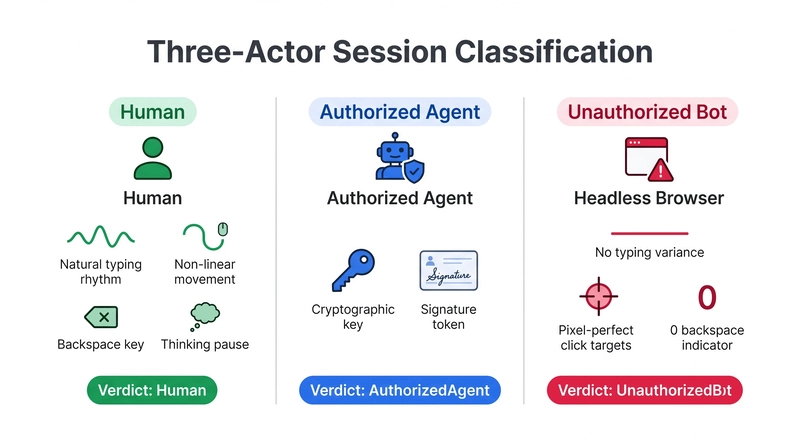 New SDK Detects LLM Agents — Not Just Bots Three distinct session verdict types: Human, AuthorizedAgent, and UnauthorizedBot. Both unauthorized LLM agents and head