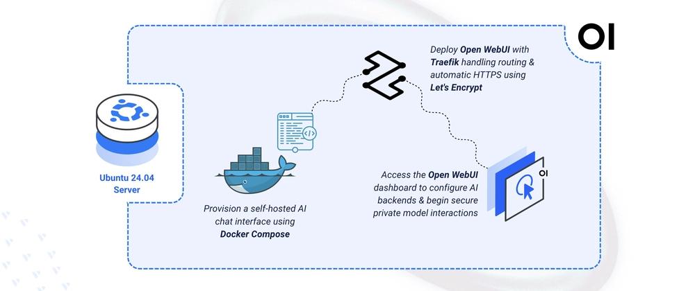 Open WebUI Self-Hosting: Run Your Own AI Chat Interface Free Cover image for Deploying OpenWebUI Local AI Interface on Ubuntu 24.04