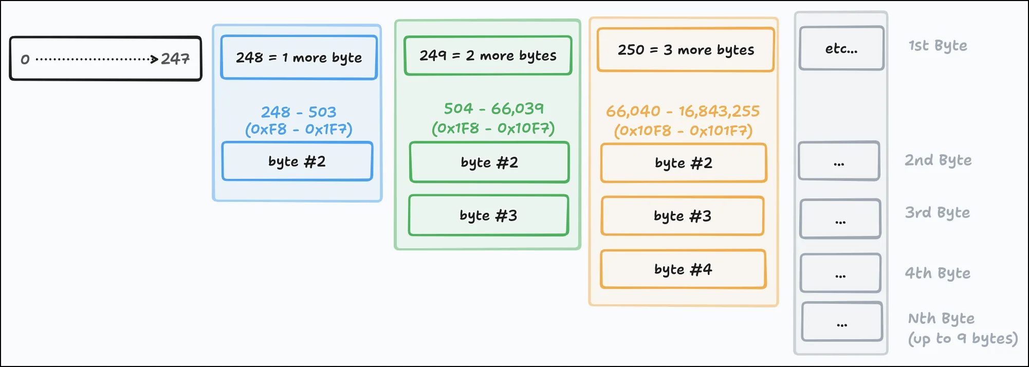 Bijou64: The Surprising New Variable-Length Integer Encoding Byte/tag structure