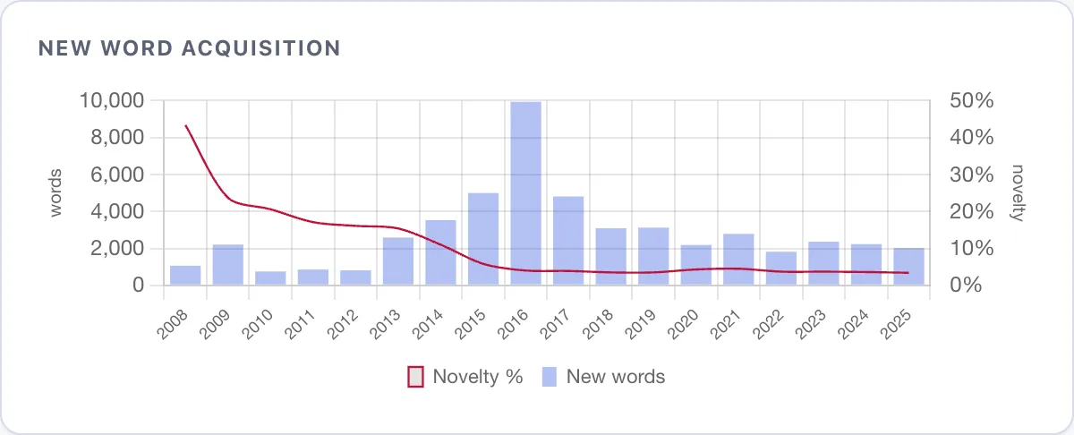 One Man's Surprising 1.2M-Message Chat Analysis Reveals Friendship Sec Dual-axis chart with bars showing new unique words per year and a line showing novelty percentage declining from 45% to