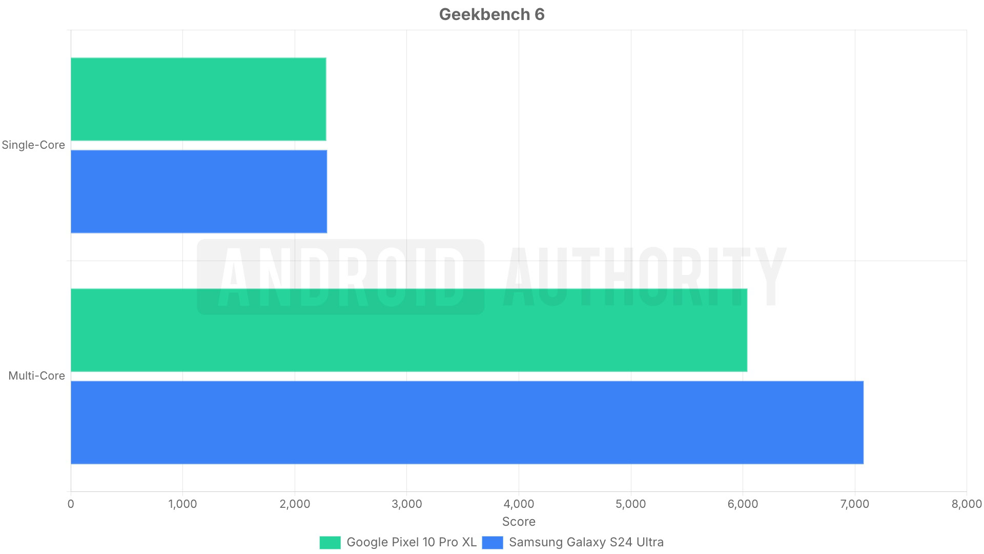 Samsung Galaxy S24 Ultra in 2026: Still a Top Android Flagship samsung galaxy s24 ultra vs google pixel 10 pro xl geekbench 6 cpu