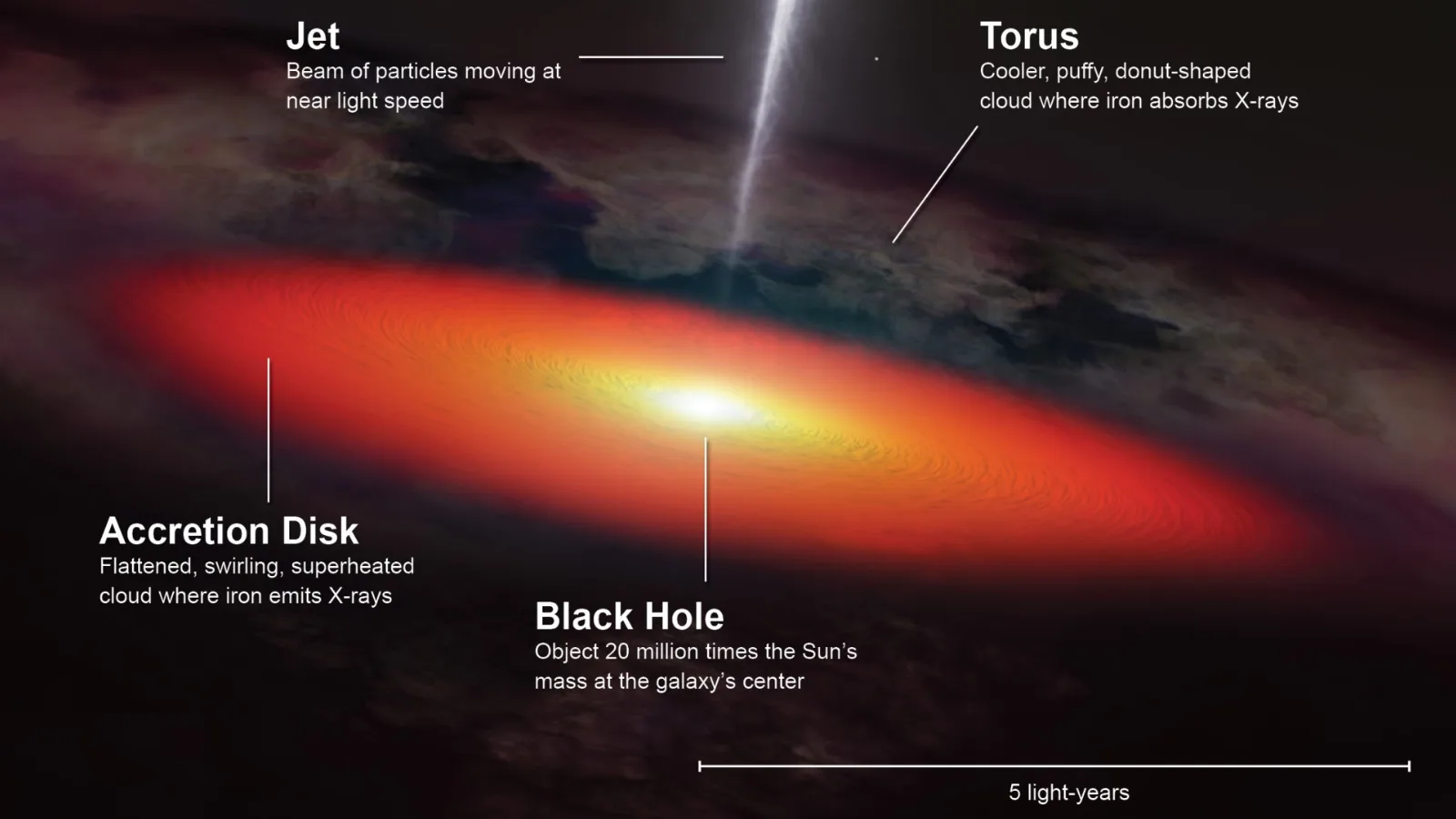 Planets Around Black Holes: Millions May Form Near AGN Disks planets around black holes — The anatomy of a black hole is pointed out, showing the black hole itself, the accretion di