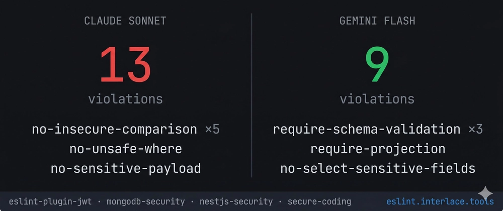 AI Code Security: The Surprising 63% Failure Rate Claude and Gemini Sh Cover image for Claude vs Gemini Across 4 Security Domains: A Dead Heat — and the Hardening 63% of AI Code Skips