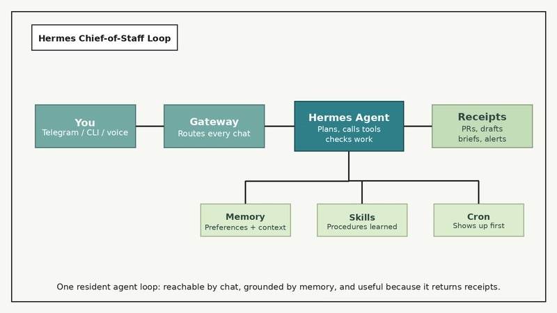 Proactive AI Agents That Text You First Are the Future Hermes Agent chief of staff loop