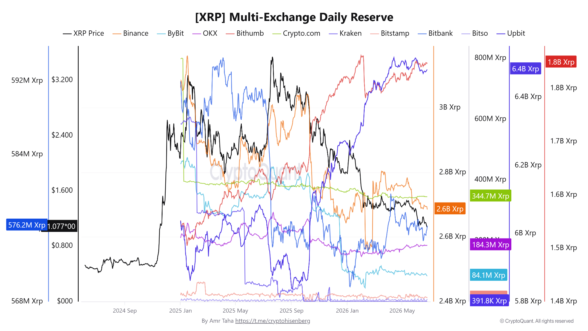 XRP Price Nears $1: Key Onchain Data Points to a Bottom XRP price
