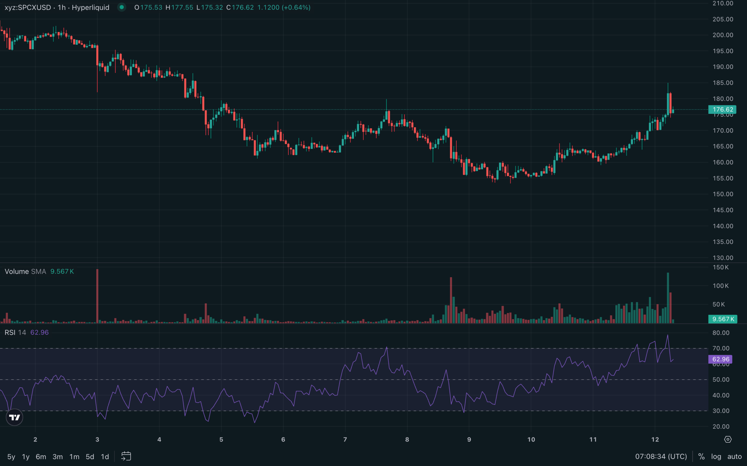 SpaceX IPO: A $22.3M Crypto Bet and a 30% Premium Warning source 34244ea1e0 scaled