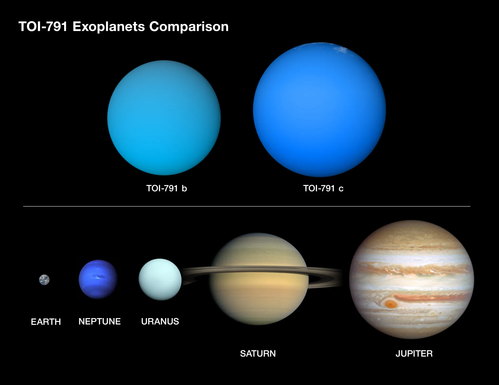 NASA's TESS Finds 2 New Super-Puff Planets With Cotton Candy Density We see a comparison of the two super-puff planets compared to five planets of our own solar system. The Earth appears as