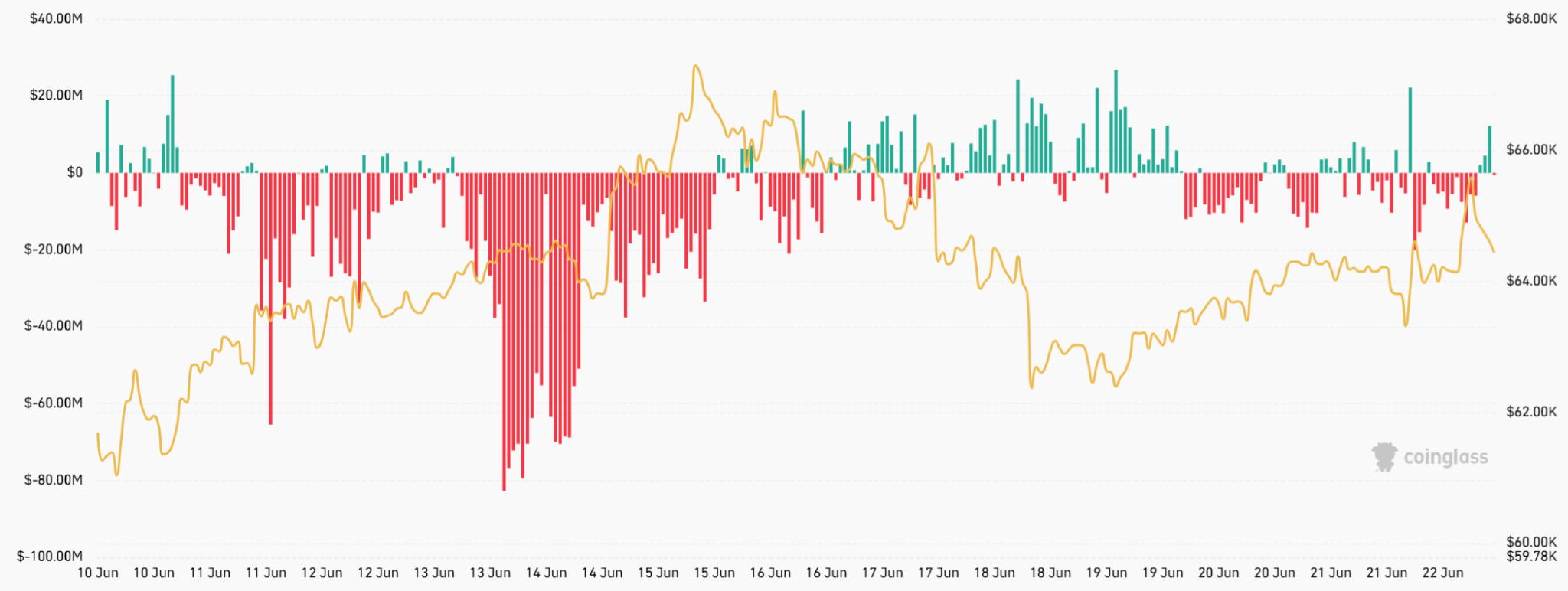 Bitcoin Funding Rate Hits 2-Week High — But Is $70K Really Within Reac source 3aea64a5d4