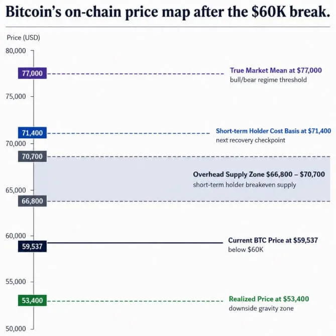 Bitcoin Price at $60K: Cheap on Chain, But Buyers Still Hesitate Bitcoin