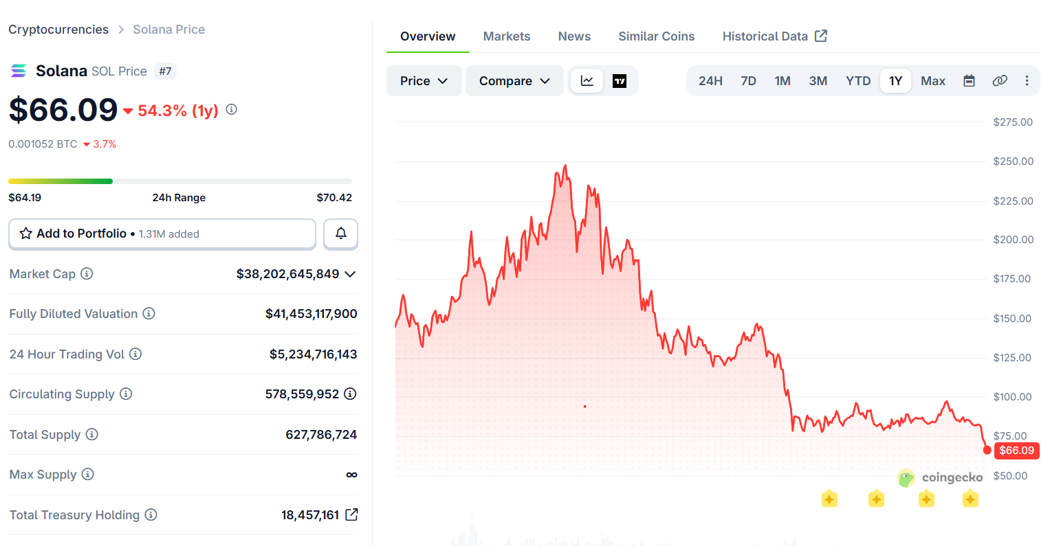 Forward Industries' Shocking $1.15B SOL Loss Deepens source 4949ded8df