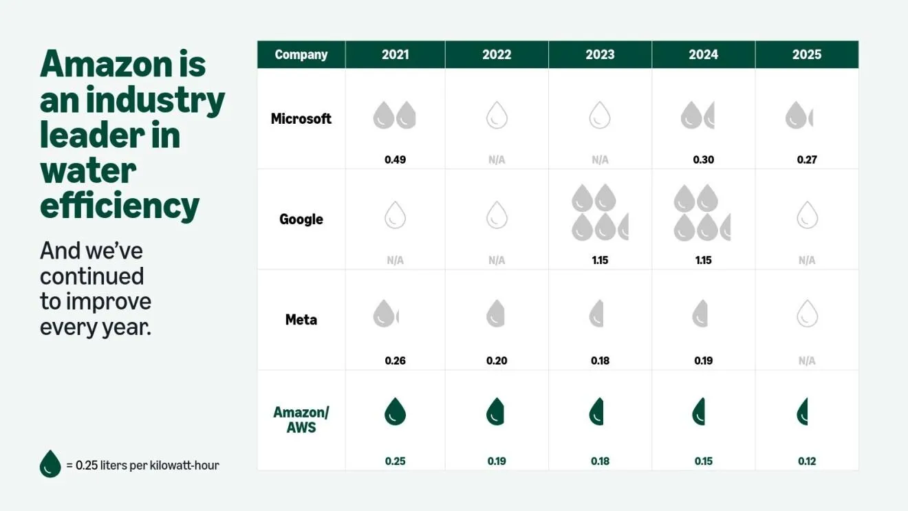 Amazon Data Centers Used 2.5 Billion Gallons of Water in 2024 A chart comparing Amazon’s water use to Microsoft, Google, and Meta
