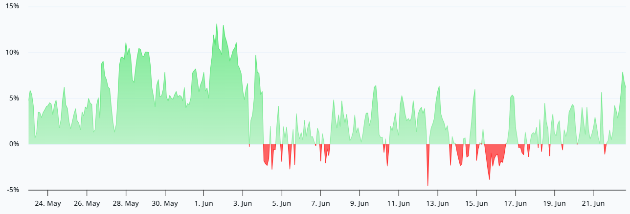 Bitcoin Funding Rate Hits 2-Week High — But Is $70K Really Within Reac Bitcoin funding rate