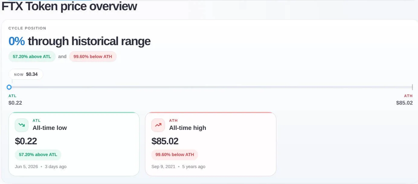 FTT Token Surges 50% as SBF Files for Trump Pardon FTX