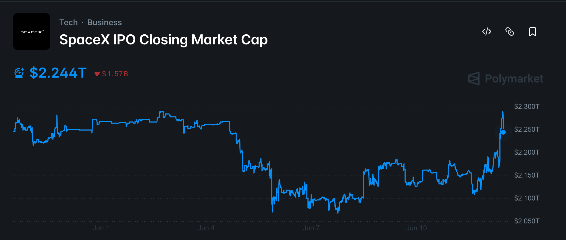SpaceX IPO: A $22.3M Crypto Bet and a 30% Premium Warning source 61cc5187ce