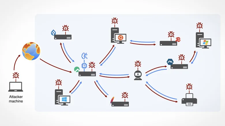 AI Worms Are Coming — and They're Shockingly Hard to Stop Diagram showing how an AI-driven worm can spread across a network with Linux, Windows and IoT devices