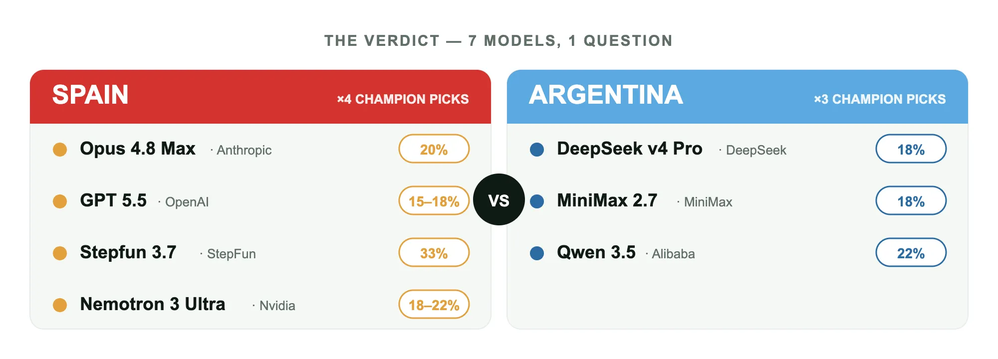 AI World Cup Predictions 2026: 7 Top Models Pick a Champion source 68ca9660f4