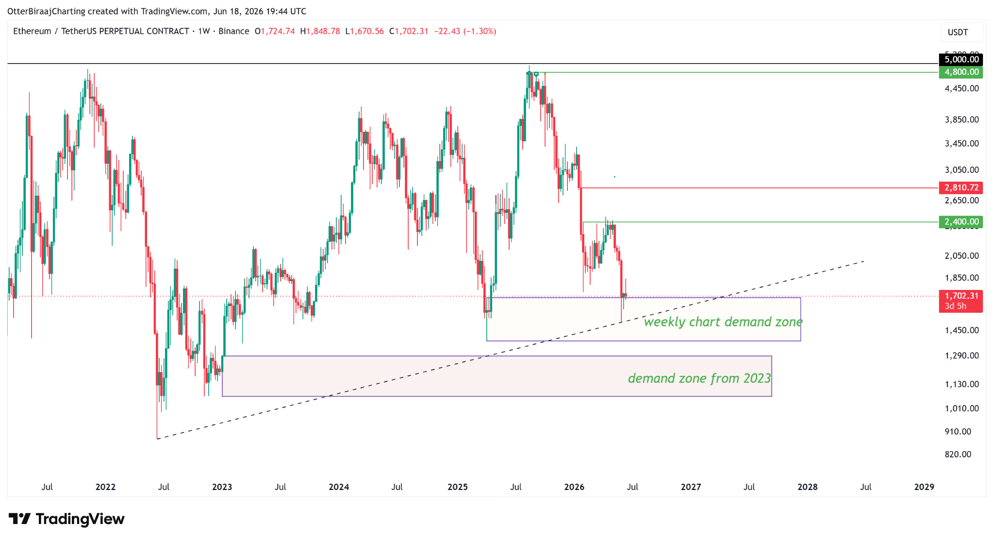 Ether Price Analysis: Key Warning Signs Point to Another Selling Wave source 6c40be97ac