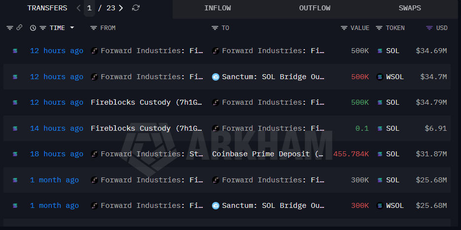 Forward Industries' Shocking $1.15B SOL Loss Deepens source 72c108d3fb