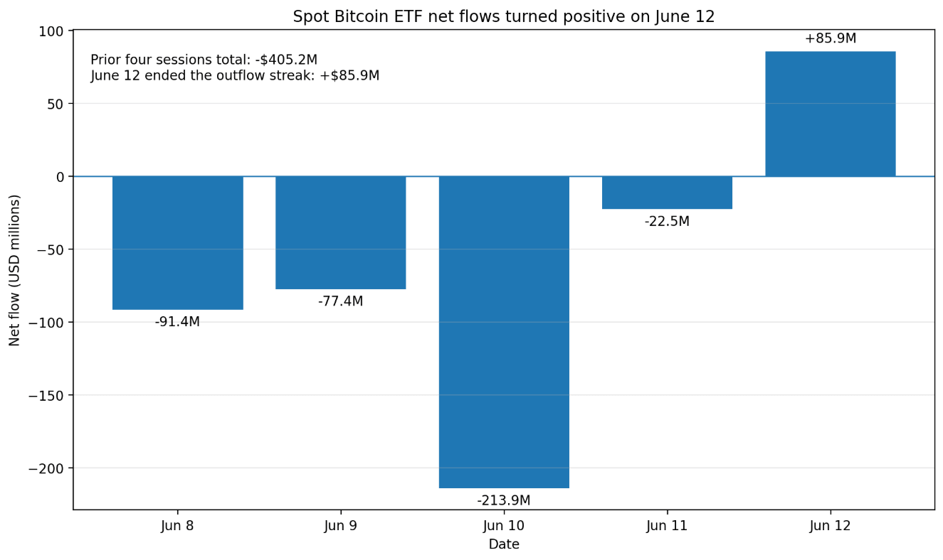 Bitcoin Price Hits $64,301 — Critical Weekend Test Before Fed Meeting Bitcoin price 2026 — Spot Bitcoin ETF weekly flows