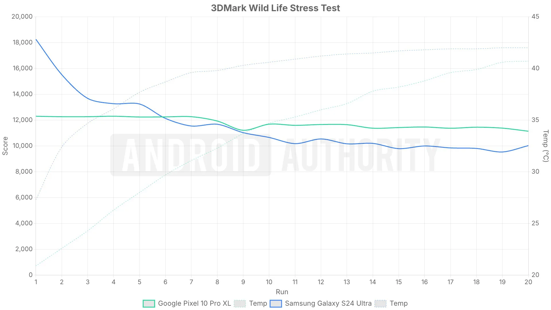 Samsung Galaxy S24 Ultra in 2026: Still a Top Android Flagship samsung galaxy s24 ultra vs google pixel 10 pro xl 3dmark wild life stress test