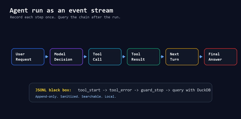 Python Agent Logging: How a 71-Line Black Box Exposed a $200 Crash Agent run flow diagram