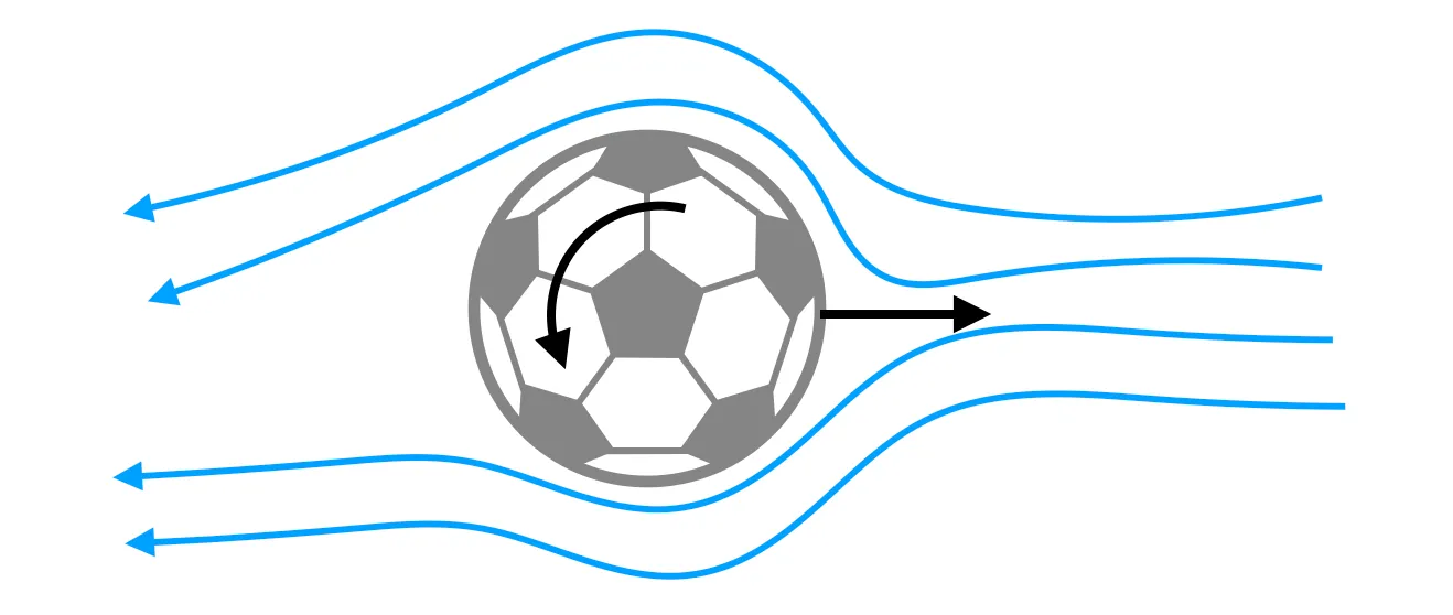 Soccer Ball Bending Explained: The Physics Behind Curved Shots Image may contain Ball Football Soccer Soccer Ball Sport Ammunition Grenade and Weapon