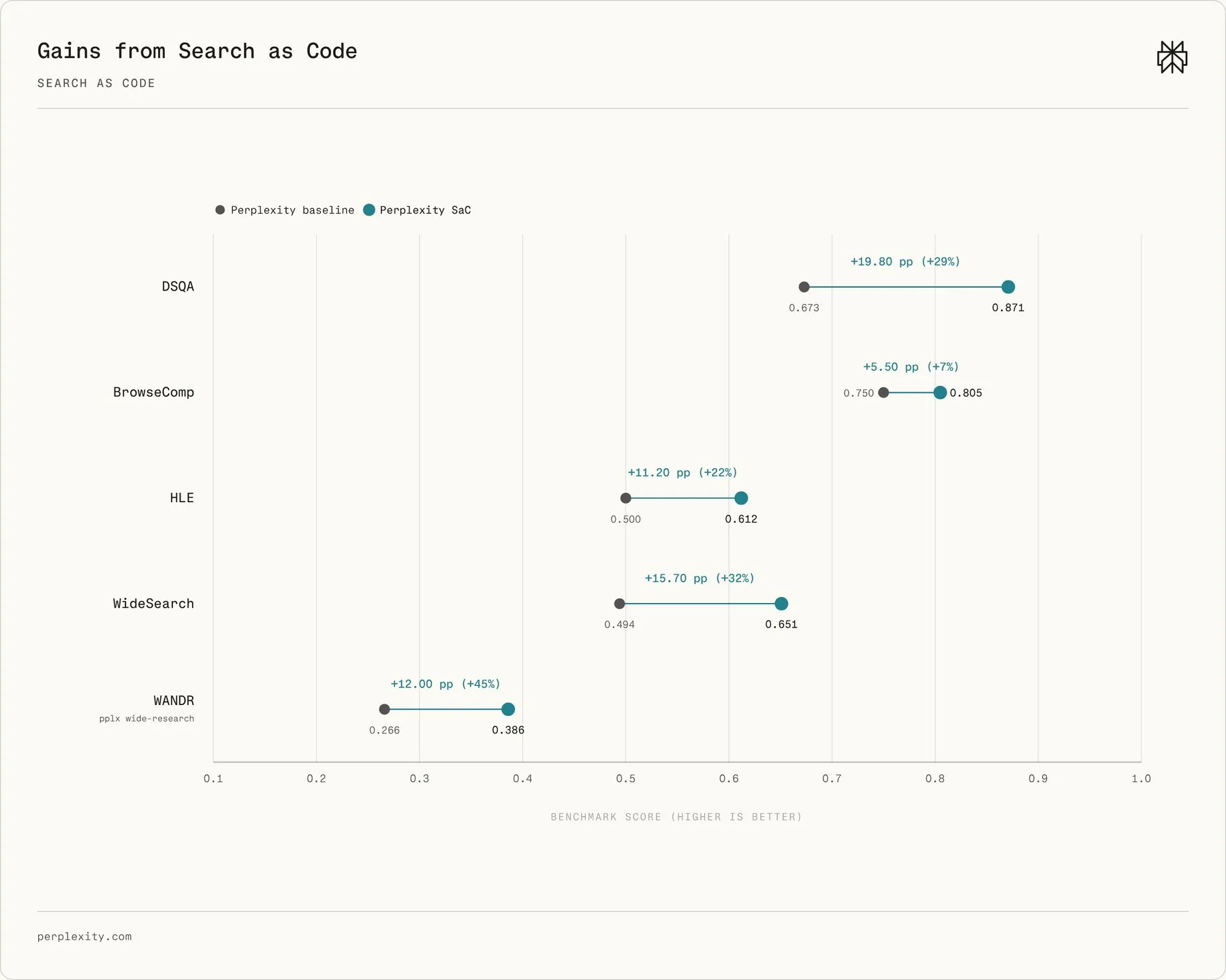 Perplexity Search as Code: AI Agents Write Their Own Search Pipelines Connected dot plot comparing the Perplexity baseline with Perplexity SaC across benchmarks. Performance gains range from