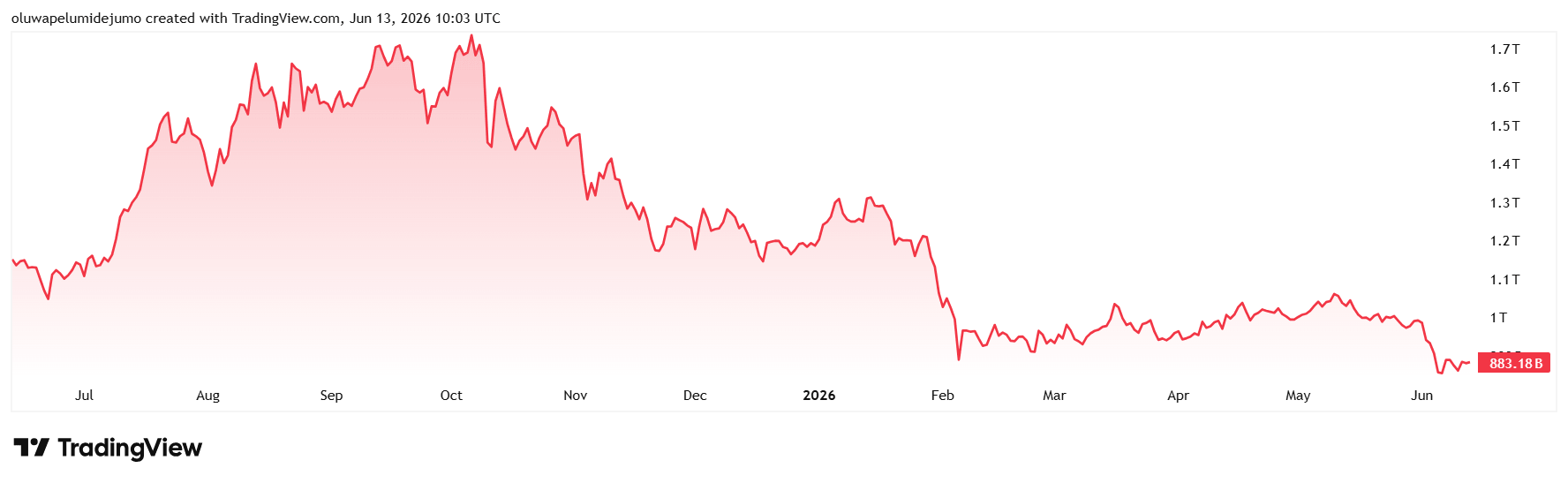 Elon Musk's Net Worth Tops $1.1 Trillion — Bigger Than All Altcoins Co Total Crypto Market Cap Excluding Bitcoin